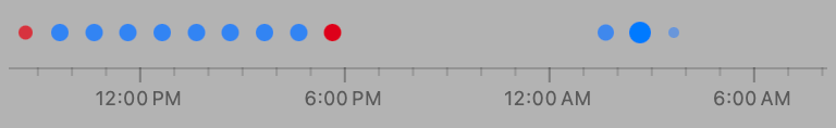 The timeline strip: a dot for every run due in the next 24 hours, over an axis marked in hours.